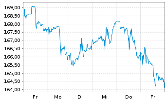 Chart PepsiCo Inc. - 1 Week
