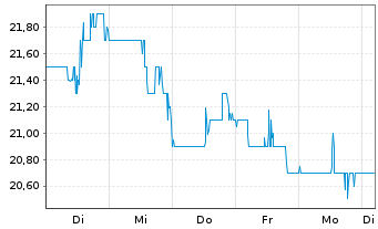 Chart Perdoceo Education Corp. - 1 semaine