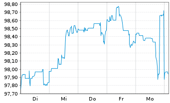 Chart Petrobras Global Finance B.V. DL-Notes 2009(09/40) - 1 Woche