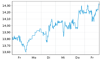 Chart Petroleo Brasileiro S.A. Spons.ADRs - 1 Woche