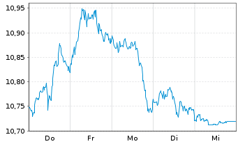 Chart ProShares Short S&P500 - 1 Woche