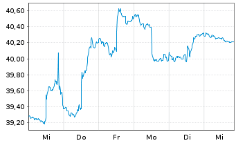Chart ProShs Ultra 7-10Year Treasury - 1 Woche