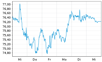 Chart ProShares Ultra Dow30 - 1 Woche
