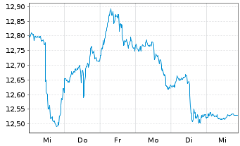Chart ProShares Sht MSCI Emerg.Mkts - 1 Woche