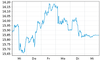 Chart ProShares Sh.FTSE/Xinh.China25 - 1 Woche