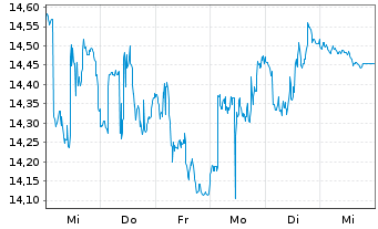 Chart ProShares Ultra FTSE China 25 - 1 Woche