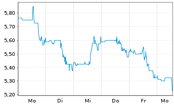 Chart Ranpak Holdings Corp. - 1 semaine