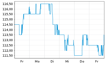 Chart Raymond James Financial Inc. - 1 Woche