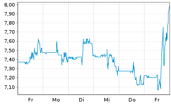 Chart RE/MAX Holdings Inc. - 1 semaine