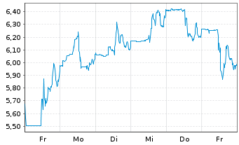 Chart Redfin Corporation - 1 semaine