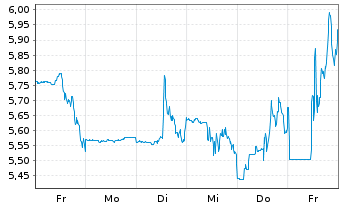 Chart Redfin Corporation - 1 Woche