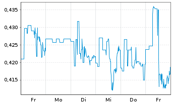 Chart Redhill Biopharma Ltd. - 1 Woche