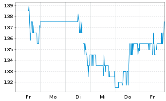 Chart Regal Rexnord Corp. - 1 Woche