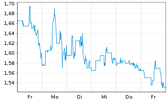 Chart Emeren Group Ltd. Sp ADRs - 1 semaine