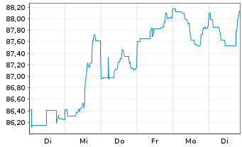 Chart Uruguay, Republik DL-Bonds 2012(43-45) - 1 Woche