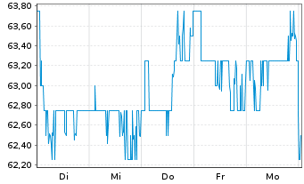 Chart Rio Tinto PLC .ADRs - 1 semaine