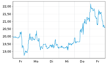 Chart Robinhood Markets Inc. Cl.A - 1 Week