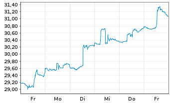 Chart Roche Holding AG ADR - 1 Week