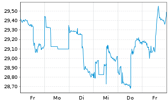 Chart Roche Holding AG ADR - 1 Woche