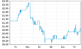 Chart Ryerson Holding Corp. - 1 Week