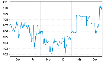 Chart S&P Global Inc. - 1 semaine