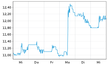 Chart SEACOR Marine Holdings Inc. - 1 semaine