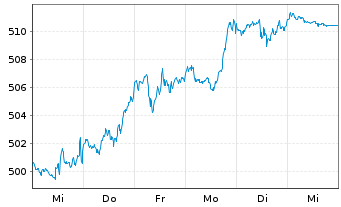Chart SPDR S&P 500 ETF Trust - 1 Woche