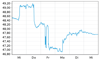 Chart SPDR Euro Stoxx 50 ETF - 1 Woche