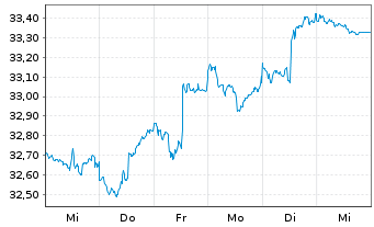 Chart SPDR-S&P Em. Markets Div.ETF - 1 Woche