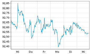 Chart SPDR-S&P Intl Dividend ETF - 1 Woche
