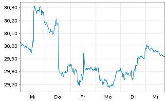 Chart SPDR-S&P Intl Small Cap ETF - 1 Woche