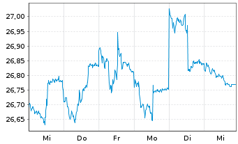 Chart SPDR Bloom.Bar.Int.Co.Bd ETF - 1 Woche