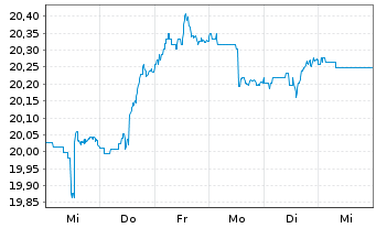 Chart SPDR Portf.Mortg.Back.Bond ETF - 1 Woche