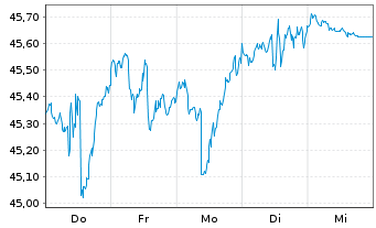 Chart SPDR Ptf S&P 500 Value ETF - 1 Woche