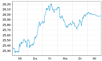 Chart SPDR Ptf Long Te.Treasury ETF - 1 Woche