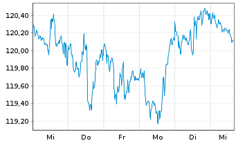 Chart SPDR-Global Dow ETF - 1 Woche