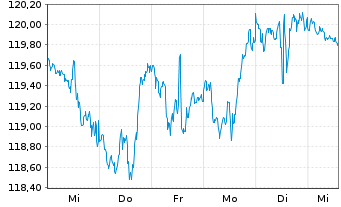 Chart SPDR S&P Dividend ETF - 1 Woche