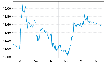 Chart SPDR S&P Bank ETF - 1 Woche