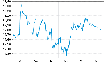 Chart SPDR Portfolio S&P 400 Mid Cap - 1 Woche