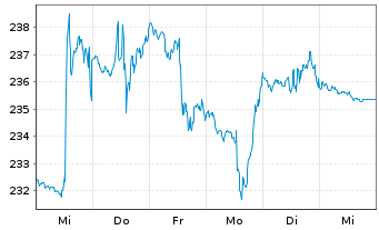 Chart SPDR-S&P Semiconductor ETF - 1 Woche