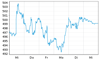 Chart SPDR S&P Midcap 400 ETF Trust - 1 Woche