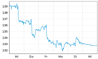 Chart SPDR S&P Oil&Gas Expl&Prod.ETF - 1 Woche