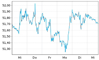 Chart S&P Kensho Future Security ETF - 1 Woche