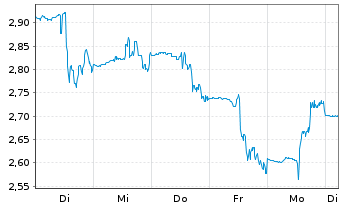 Chart Sabre Corp. - 1 semaine