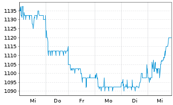 Chart Samsung Electronics Co. Ltd. (NV)Pfd(GDR144A) - 1 Woche