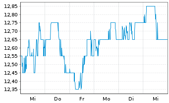 Chart SandRidge Energy Inc. - 1 Woche