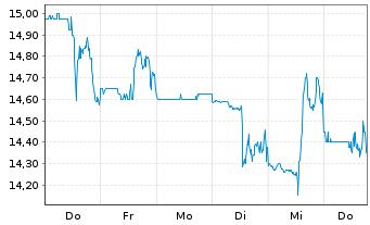 Chart SEMrush Holdings Inc. - 1 Woche