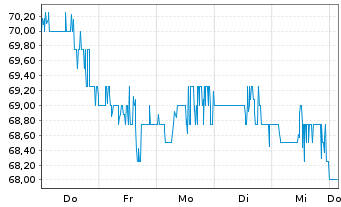 Chart Southwest Gas Holdings Inc. - 1 Week