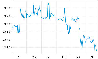 Chart Spok Holdings Inc. - 1 Week