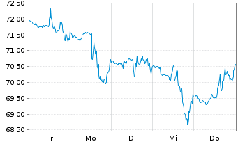 Chart Sprouts Farmers Market Inc. - 1 semaine